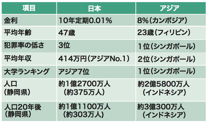 活用したいアジアの成長