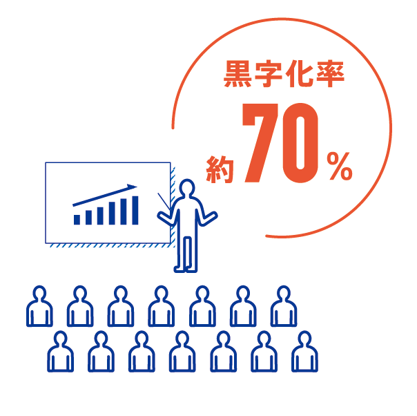 黒字化率約70%