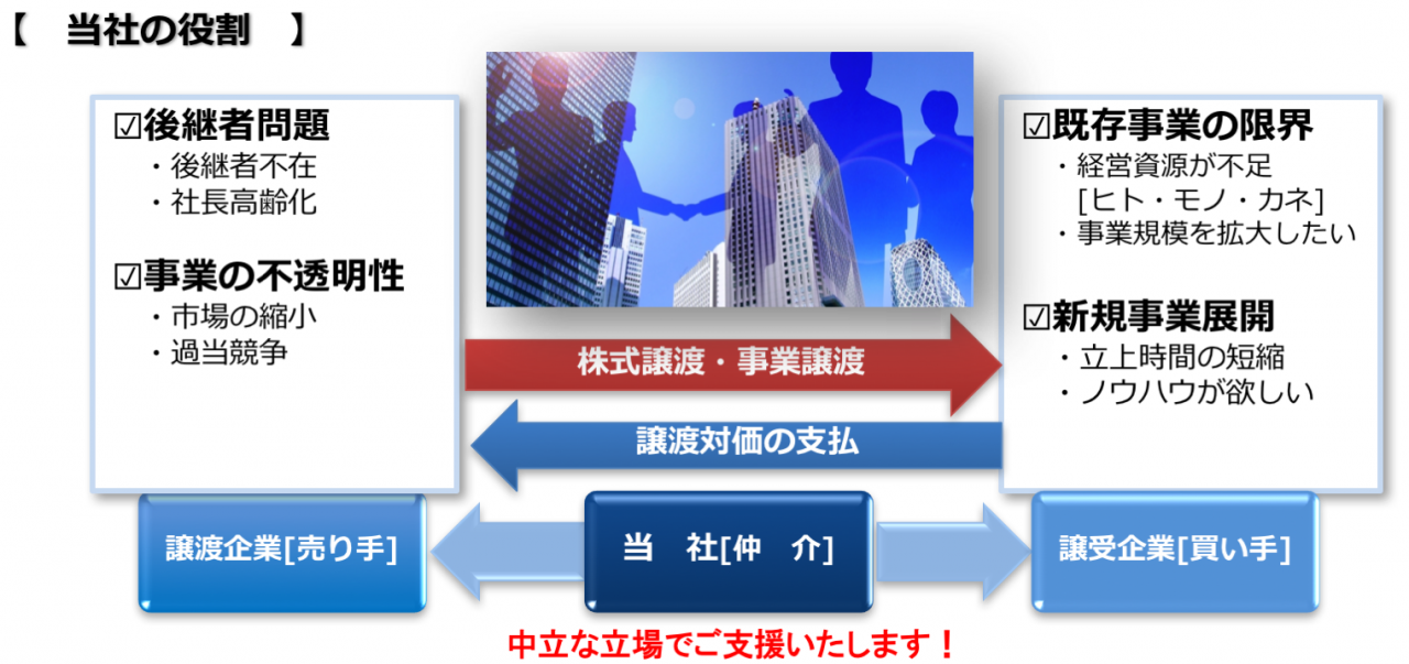 当社の役割