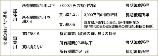 売却した時の税金